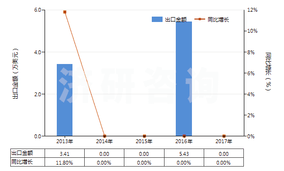 2013-2017年中國樟腦油(包括浸膏及精油)(HS33012910)出口總額及增速統(tǒng)計(jì)